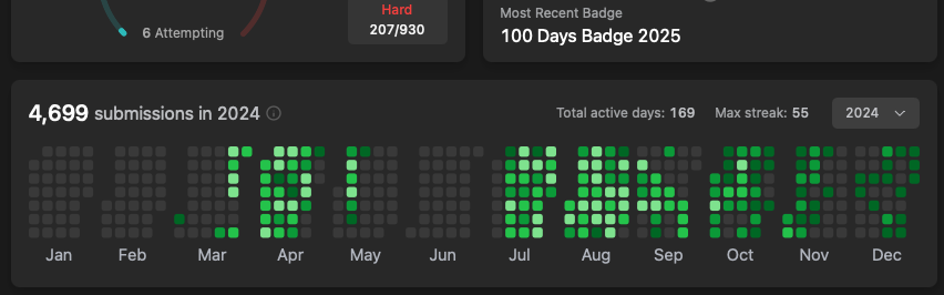 4699 Submissions In 2024